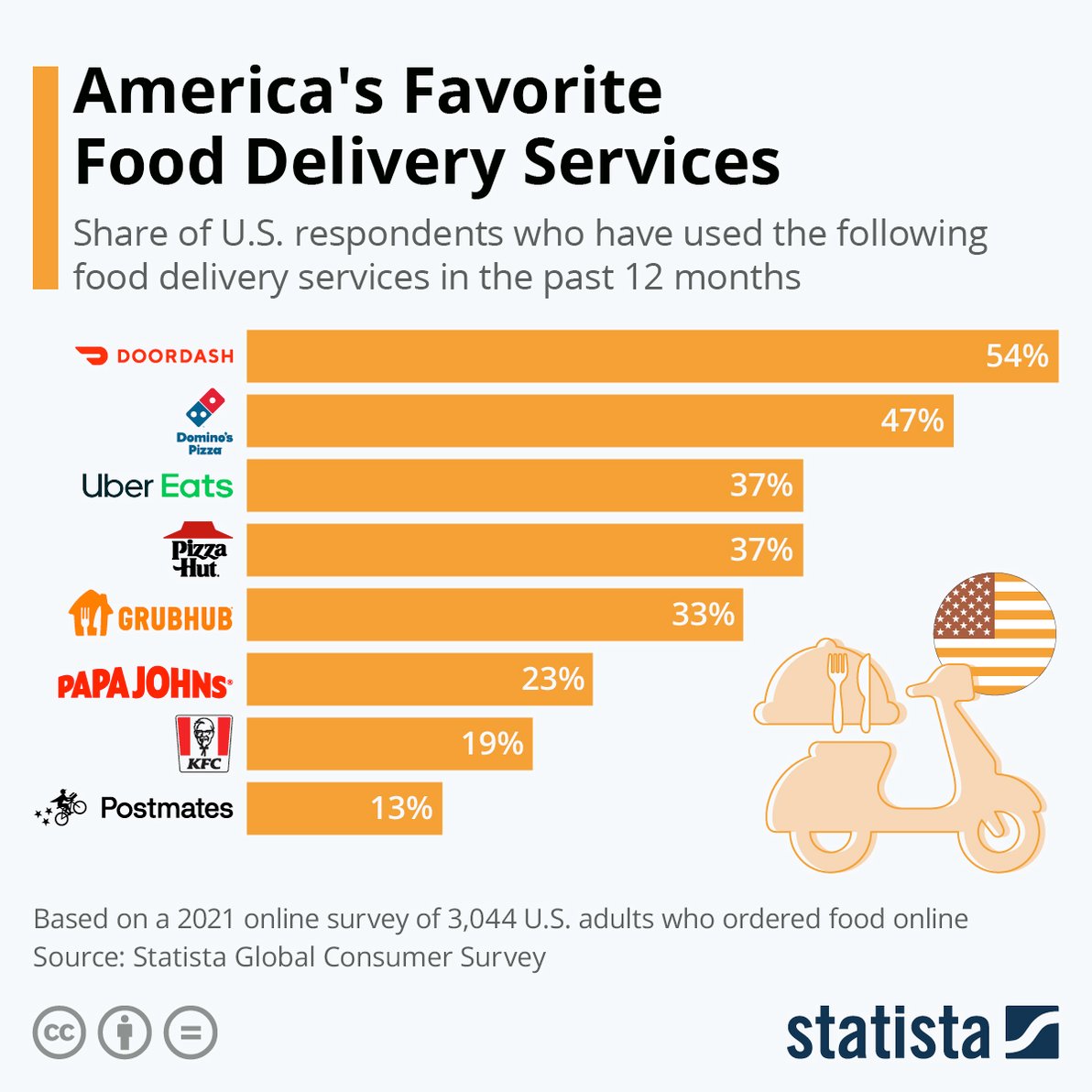 America's Favorite Food Delivery Sources