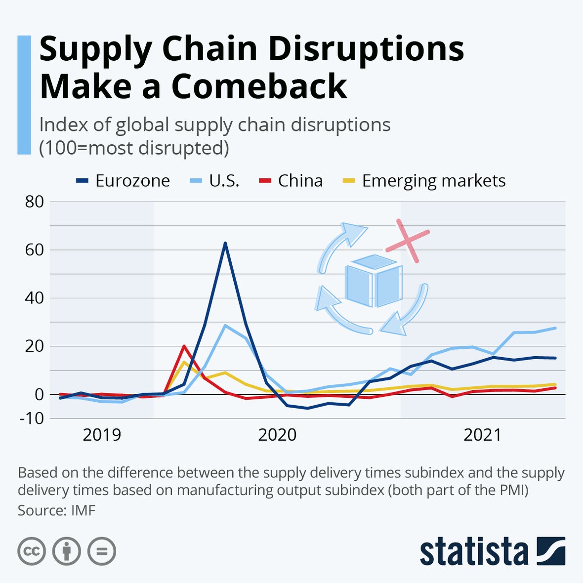supply chain disruptions make a comeback