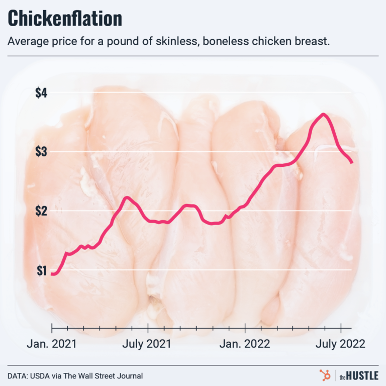 chickenflation