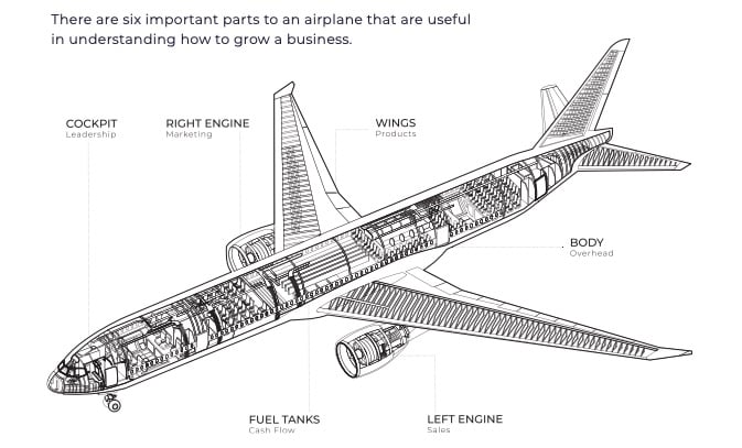 six parts of a plane